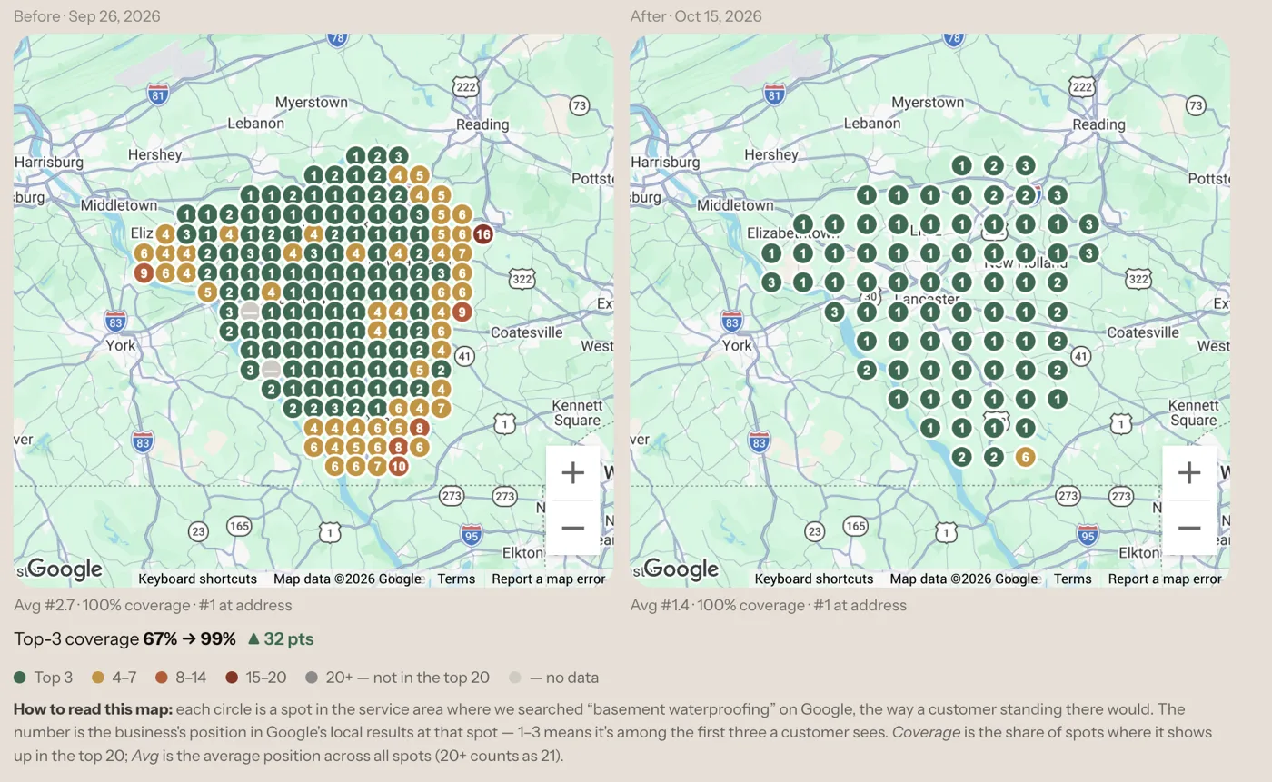 Two Google ranking heatmaps side by side, before and after: most circles turn green, top-3 coverage rises from 67% to 99%.